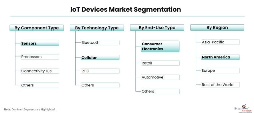 IoT-Devices-Market-Segmentation